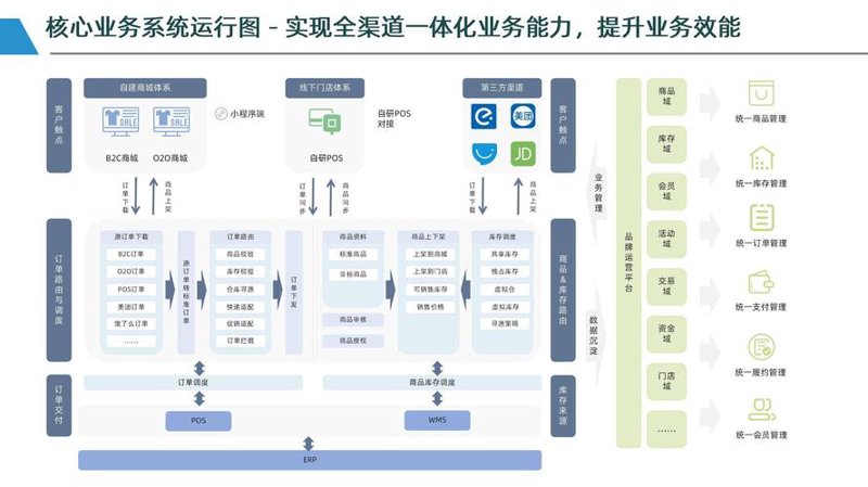电商行业发展新趋势:上海引领潮流